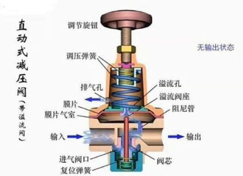 减压阀的结构