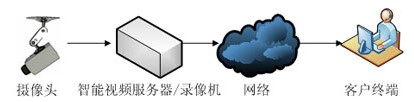 ATM智能视频监控系统的应用及发展