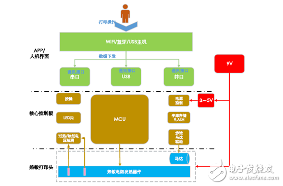 采用N32G020核心控制板实现热敏式微型打印机的设计