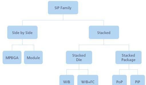 SiP封裝技術(shù)的優(yōu)勢及應用解決方案介紹