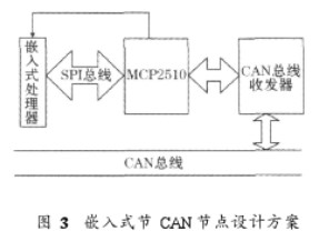 基于can總線和無線技術的工業(yè)遠程集中監(jiān)控系統的設計