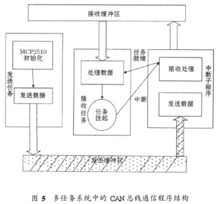 基于can總線和無線技術的工業(yè)遠程集中監(jiān)控系統的設計