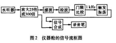 采用双体流线型玻璃钢实现深海浮标式水下监听爆炸声信号装置的设计