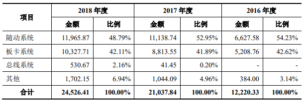今天，科創板第二批企業掛牌！晶晨股份漲285.58%，柏楚電子漲264.86%