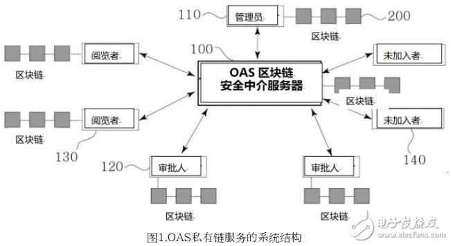 什么是OAS安全支付區(qū)塊鏈