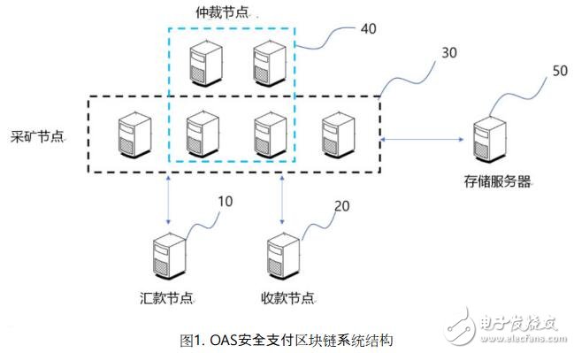 什么是OAS安全支付區(qū)塊鏈