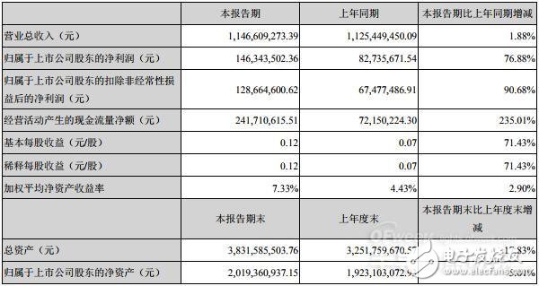 聚飞光电发布2019年上半年业绩 净利润同比增长90.68％