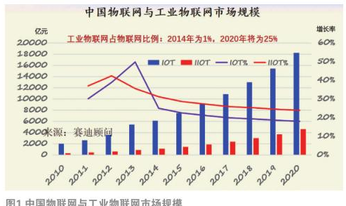 物联网的主要体现价值在哪