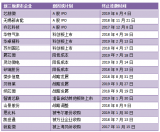 20多家半导体企业宣布从新三板退市,原因曝光!