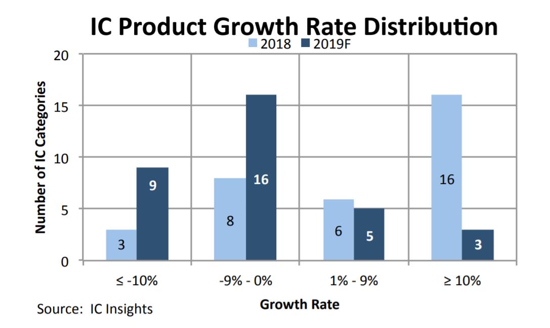 2018年33个IC产品类别的增长率分布和IC Insight对2019年的预测