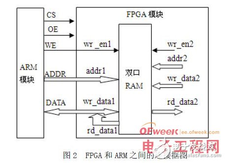 基于FPGA的ARM并行总线和端口设计