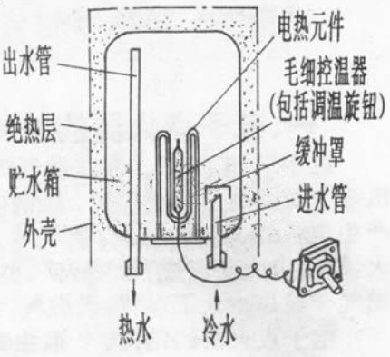 贮水式电热水器的工作原理及地线连接检测方法