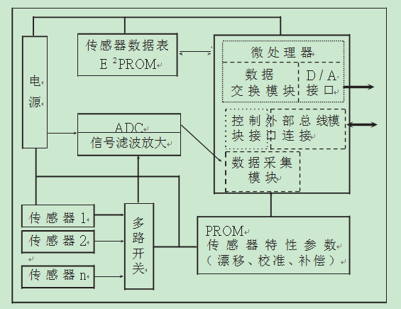 智能传感器