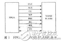 通过采用EP2C35F672器件实现NAND FLASH控制器的设计