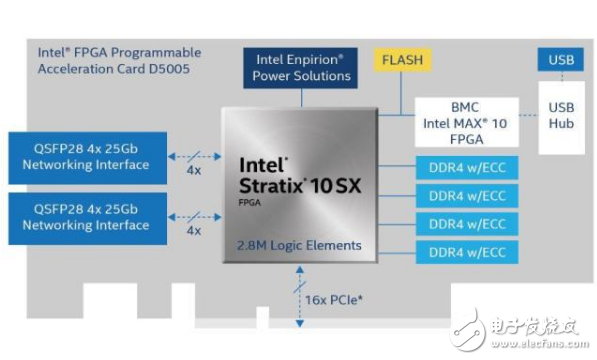 英特爾推出FPGA加速卡D5005助力高性能計算