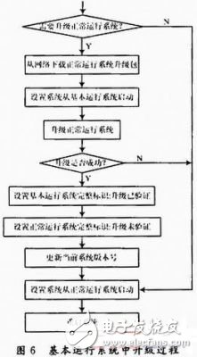 通過利用關(guān)鍵點控制實現(xiàn)網(wǎng)絡(luò)終端設(shè)備在線升級的方案