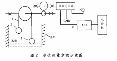 通过采用嵌入式GSM模块实现水文数据监测与采集系统的设计