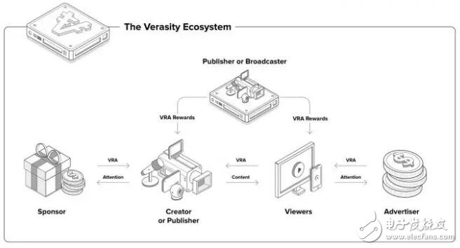 Verasity正在通过审查推动对加密友好替代品的需求