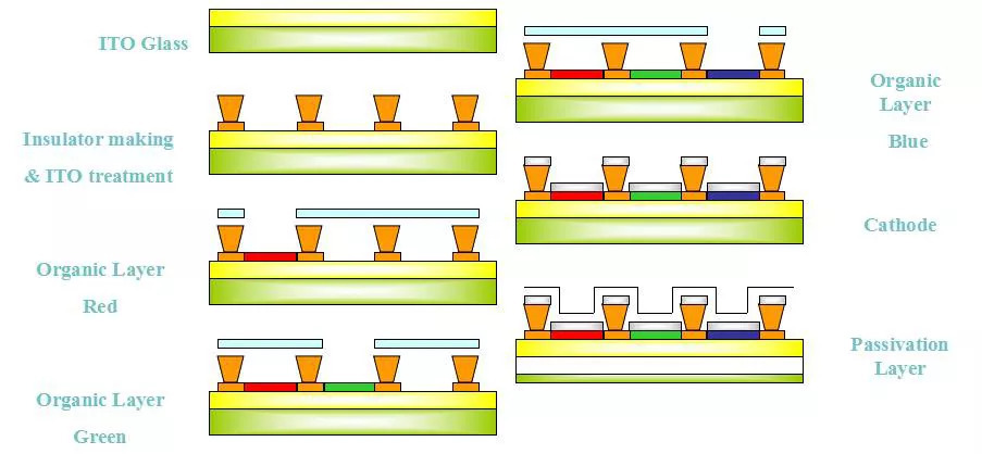 oled的制造原理