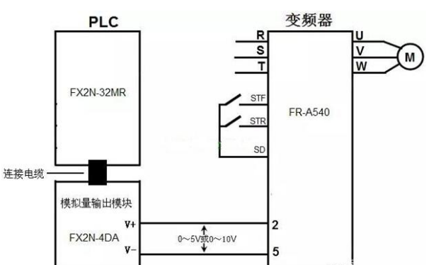 PLC是如何对变频器进行控制的