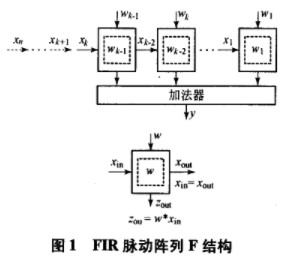 采用FPGA器件和DSP模块实现FIR脉动滤波器的设计