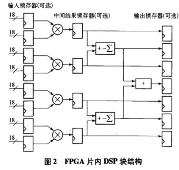 采用FPGA器件和DSP模块实现FIR脉动滤波器的设计