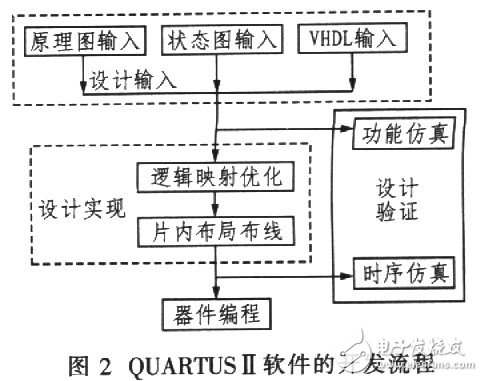 采用QUARTUSⅡ开发系统实现CCD驱动电路的设计