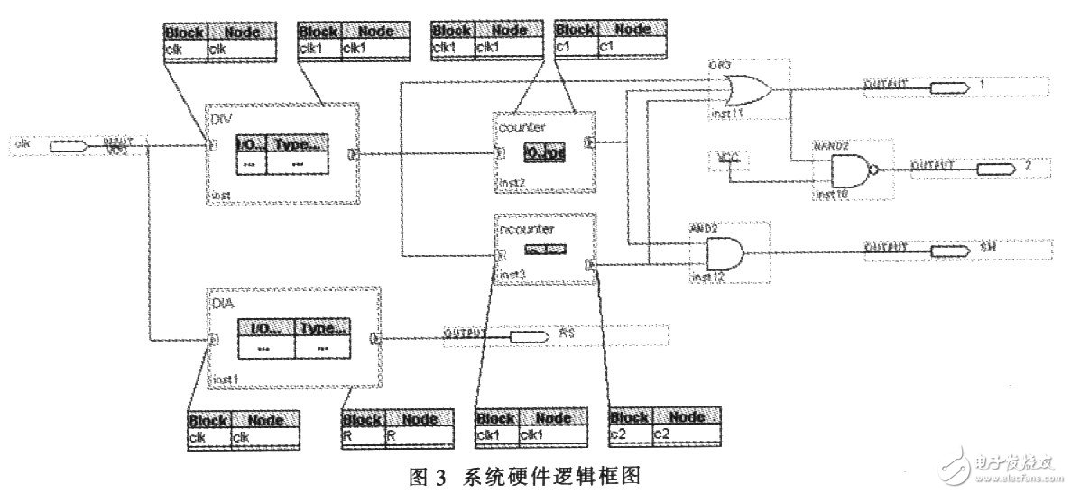 采用QUARTUSⅡ开发系统实现CCD驱动电路的设计