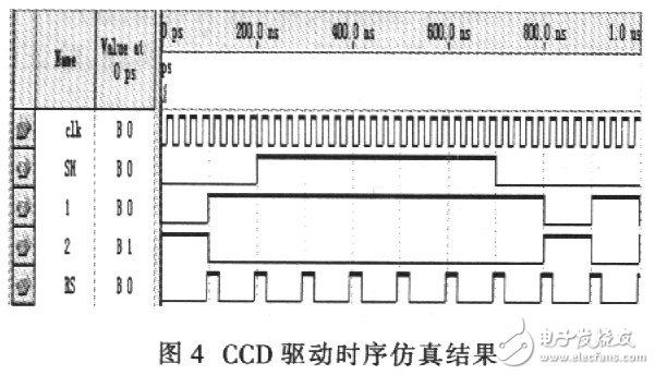 采用QUARTUSⅡ开发系统实现CCD驱动电路的设计