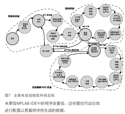 基于Microchip高效的變頻洗碗機的設計方案