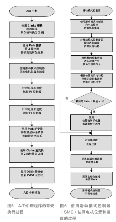 基于Microchip高效的變頻洗碗機的設計方案