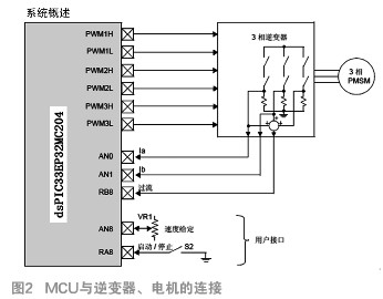 基于Microchip高效的變頻洗碗機的設計方案