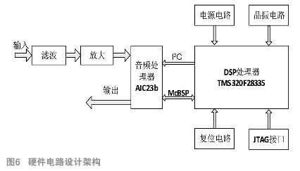 DSP系統(tǒng)的自適應(yīng)回聲消除模塊的設(shè)計(jì)