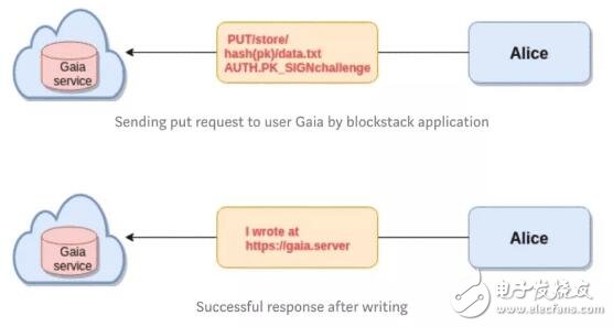 Blockstack是如何解决中心化存储问题的