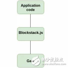 Blockstack是如何解决中心化存储问题的