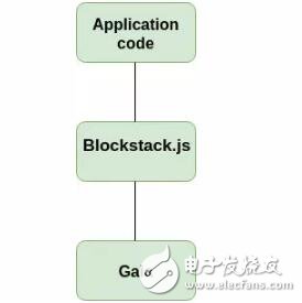 Blockstack是如何解決中心化存儲問題的