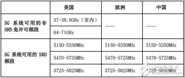 全球5G系统可用的免许可频率规划情况总结分析