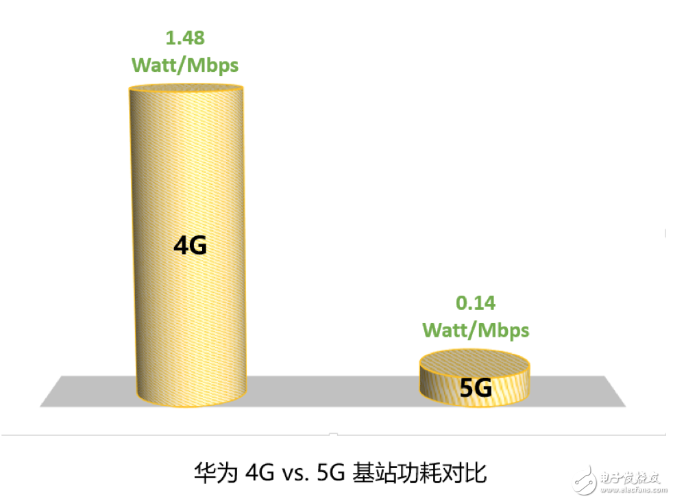 华为董事长梁华表示5G基站比4G能效更高更符合环保理念