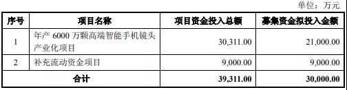 联创电子H1营收增长21% 南大光电拟收购飞源气体57.97%股权