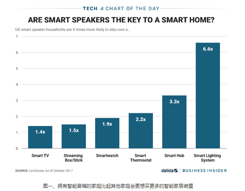 进入智能家居的关键是什么