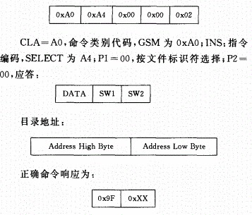 采用SO7816标准规范的SIM卡读卡器的研究