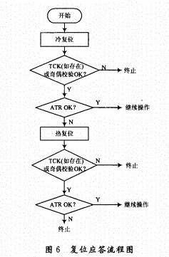 采用SO7816标准规范的SIM卡读卡器的研究