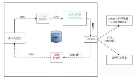 蓝色星际BstarCenter网络视频监控平台软件中间件技术的研究