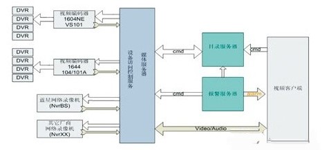 蓝色星际BstarCenter网络视频监控平台软件中间件技术的研究