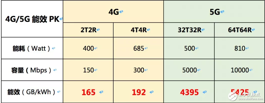 5G基站功耗测试结果显示将是4G基站的2.5至3.5倍