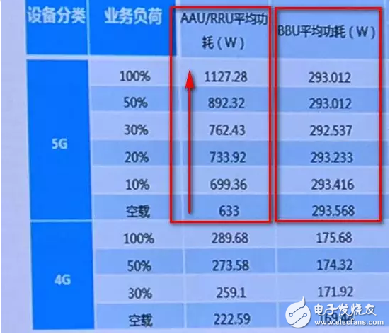 5G基站功耗測試結果顯示將是4G基站的2.5至3.5倍