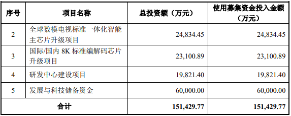 今天，科創板第二批企業掛牌！晶晨股份漲285.58%，柏楚電子漲264.86%