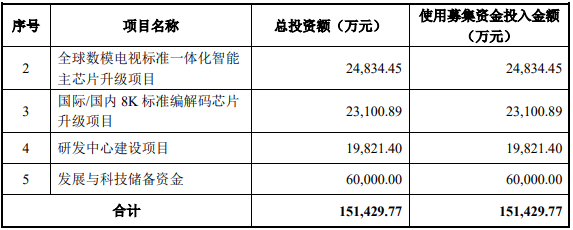 今天，科創(chuàng)板第二批企業(yè)掛牌！晶晨股份漲285.58%，柏楚電子漲264.86%