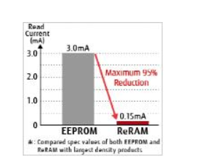富士通业内最高密度8Mbit ReRAM将量产