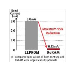 富士通業(yè)內(nèi)最高密度8Mbit ReRAM將量產(chǎn)